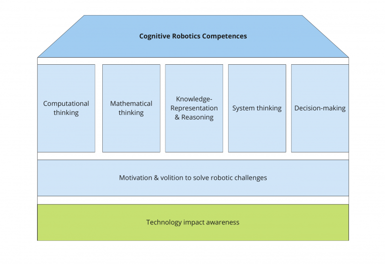 cognitive robotics competences