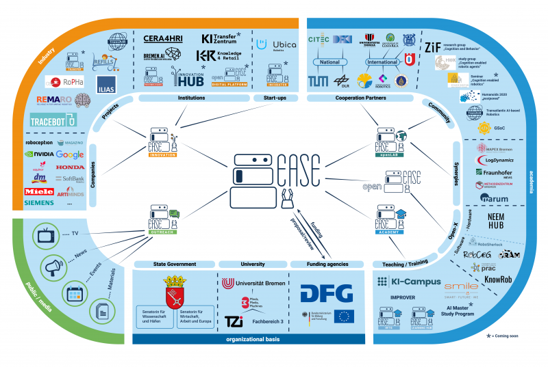 The EASE Ecosystem 2021